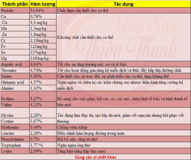 các thành phần của yến sào